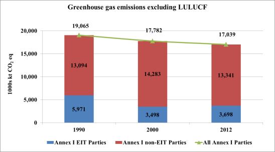Parties taken together, for EIT Parties and for non-eit Parties are illustrated in figures 1 and 2. 24. A substantial decrease in total aggregate GHG emissions occurred in the period 1990 2000 (a 6.