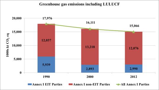 Mainly as a result of the global financial and economic crisis that started in 2008, emissions declined until 2009 (by 2.1 per cent between 2007 and 2008 and by 6.2 per cent between 2008 and 2009).