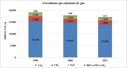 Figure 2 Changes in greenhouse gas emissions of Annex I Parties, 1990 2012 Abbreviations: EIT Parties = Parties with economies in transition, LULUCF = land use, landuse change and forestry, non-eit