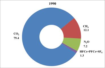 Figure 4 Share of individual greenhouse gases in total emissions excluding land use, land-use change and forestry in 1990, 2000 and 2012 (per cent) Abbreviations: HFCs = hydrofluorocarbons, PFCs =