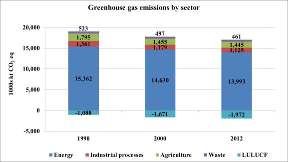 5 per cent), which reflects the drop in emissions of CH 4 and N 2 O. Nearly all of the decrease in emissions from agriculture occurred in the period 1990 2000 ( 18.9 per cent).