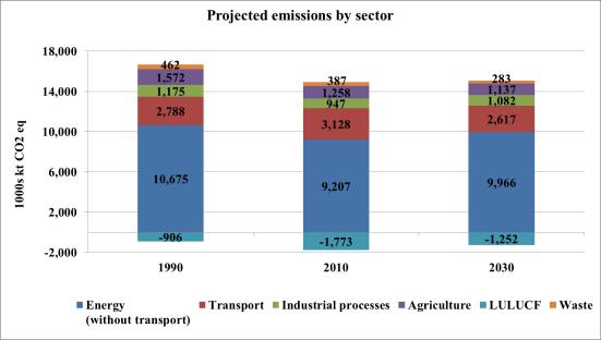 Figure 12 Projected greenhouse gas emissions/removals under the with measures scenario, by sector, in 2020 (40 Parties) Note: Because of the difference in the number of Parties covered, the figures