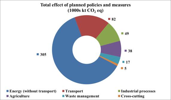 Figure 14 Estimated and expected effects of implemented and/or adopted ( with measures ) and planned ( with additional measures ) policies and measures of Annex I Parties in 2020 a a Does not include