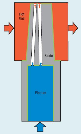 Fig.3.1.1 Schematic Diagram of a Turbine Blade. B. D Model of a Turbine Blade Fig. 3.2.1. shows the 3D Model of a Turbine Blade. Fig. 2.2.3. Sectional Elevation of a Turbine Blade with Cooling Passages.
