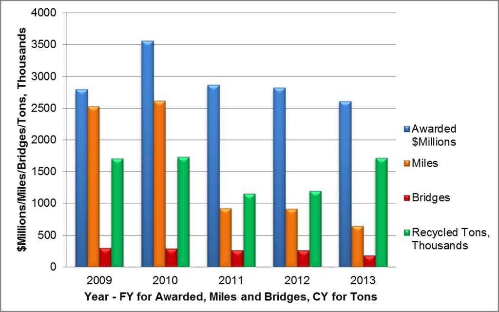 Annual Projects Awarded (FY), Miles Improved (FY),