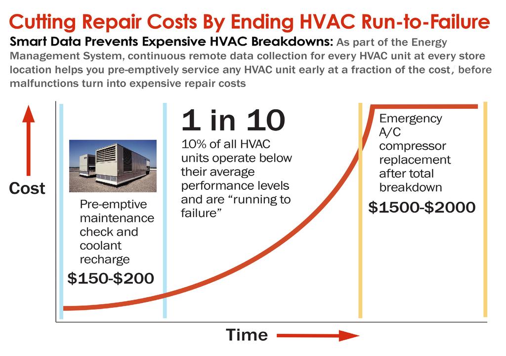 How to Eliminate Run to Failure For retail operations, real-time HVAC equipment monitoring and