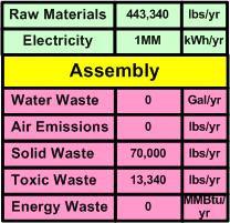Waste Assembly lbs/yr kwh/yr Gal/yr lbs/yr lbs/yr