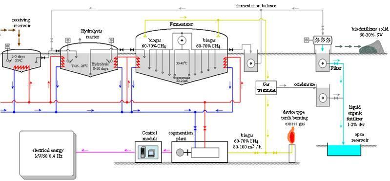 BIOGAZ STATION Recycling food waste by anaerobic fermentation - a complex and highly