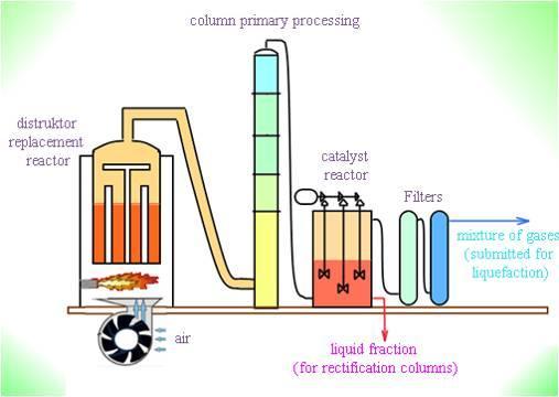 Waste is loaded into the reactor and heated up to operating temperature without air access. Mix of gas and vapor passes the primary processing in the packed column where condenses.