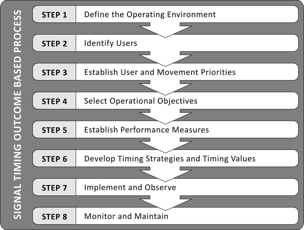 Exhibit 1-1 Signal Timing Outcome Based Process Step 2: Step 3: Step 4: Step 5: Identify Users The process continues with the identification of primary users at the focus intersections.