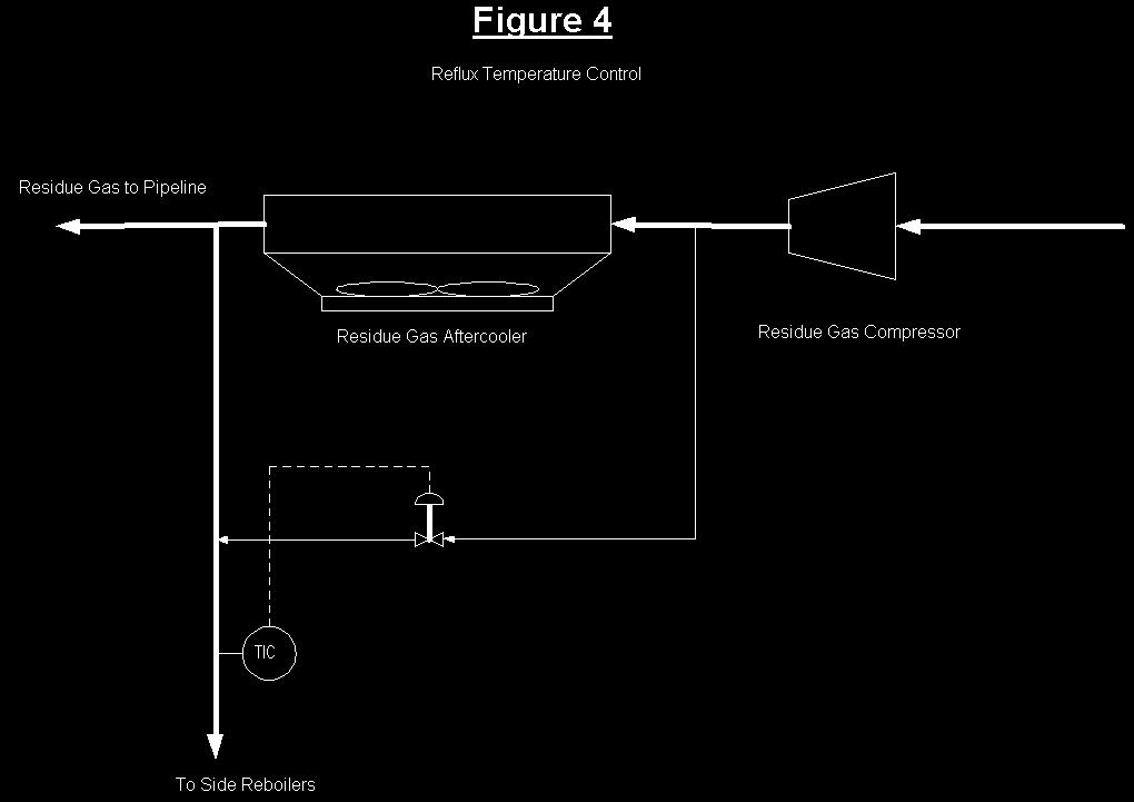 One design benefit from this concept is the ability to control the temperature of the gas to reboil the column. This results in a process independent of the inlet gas temperature.