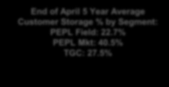 Customer Storage Comparison to 5 Year Average 100% 90% 80% 2012% 5 Year Average%