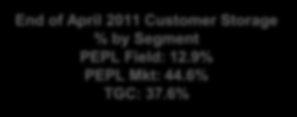 8% 30% 20% 10% End of April 5 Year Average Customer Storage % by Segment: PEPL