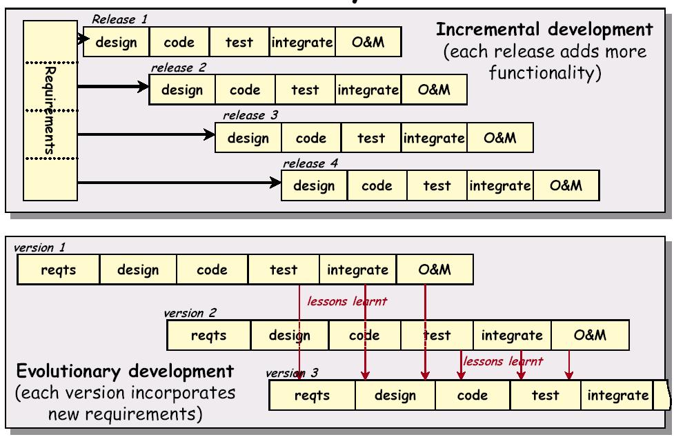 Waterfall Model Points in Favor Some things must occur before others in the process, it makes sense to have code before test, requirements before design etc.