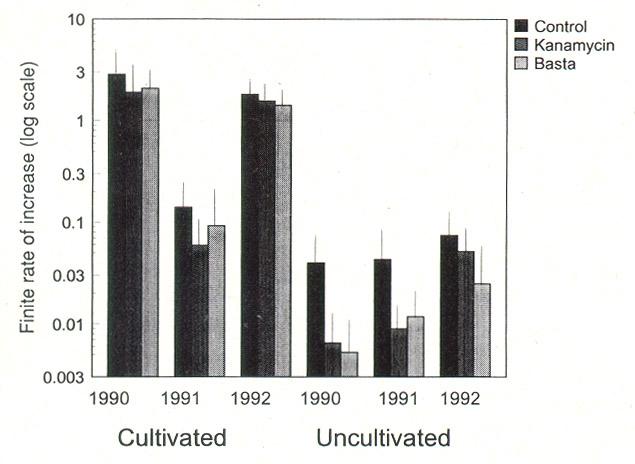 16. Results of Crawley et al. (1993): In the absence of interspecific competition, λ was very high: 19.1, 15.7 and 11.