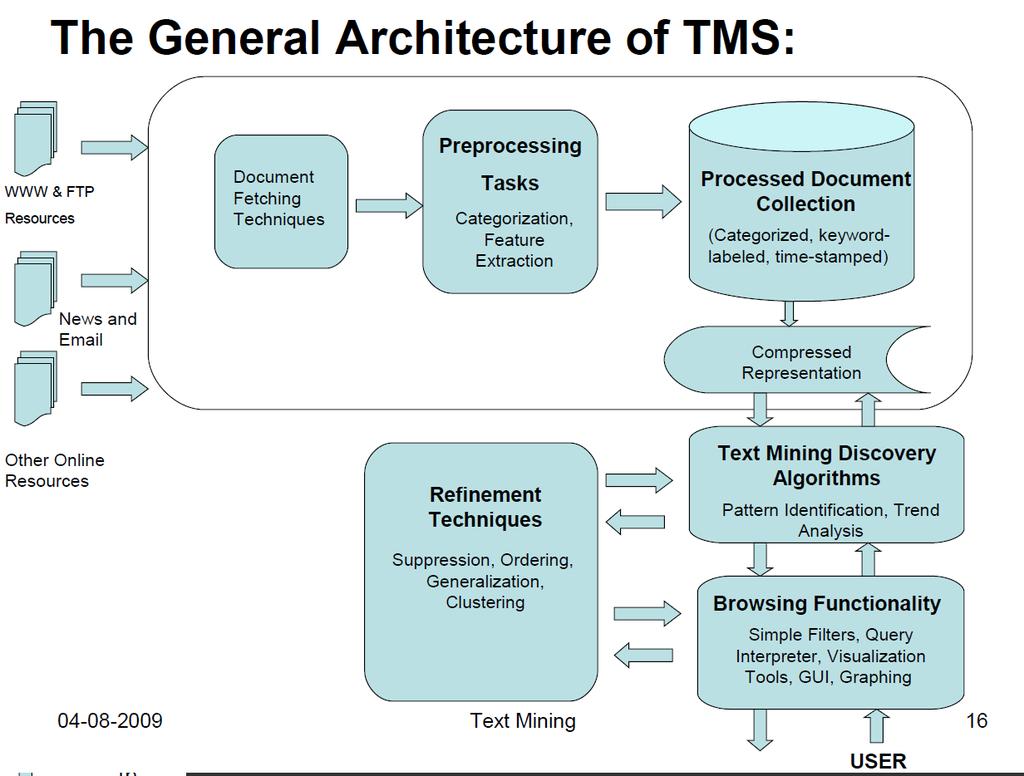 Architecture of TM