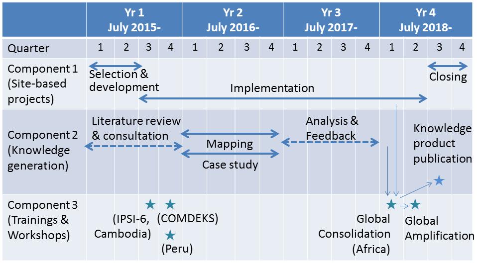C. Project Timeline 106. The overall project implementation schedule and inter component linkages are shown below in Figure 3. Figure 3 Project Gantt Chart (July 2015 June 2019) D.