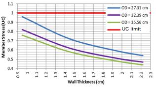 International Journal of Offshore and Coastal Engineering Vol. 1 No. 1 pp. 1-7 August 2017 In the two tie-braces dimensions, the selected wall thickness (see Fig.