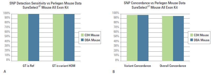 SureSelect Mouse All Exon Kit SNP Sensitivity & Concordance 99% 99% 98% 95% A) Sensitivity of SNP detection relative to the Perlegen Mouse SNP dataset was very high with the SureSelect XT Mouse All