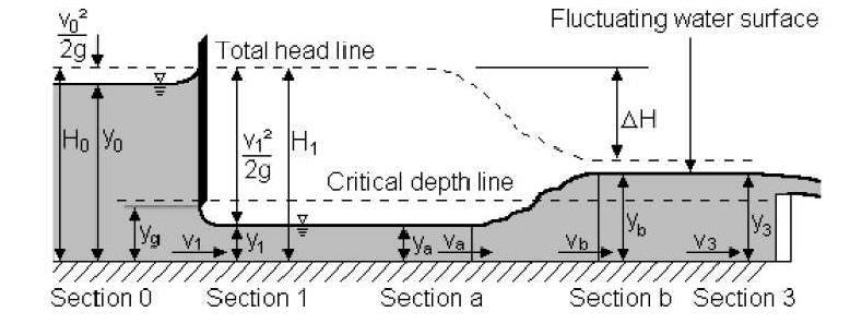 Figure 3: C4-MkII Multi-Purpose Teaching Flume (Armfield, 2010) Details of the flow upstream and downstream of the sluice gate are presented in Figure 4.