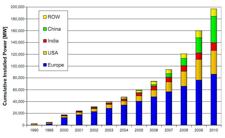 Growth in Wind Energy Capacity World capacity