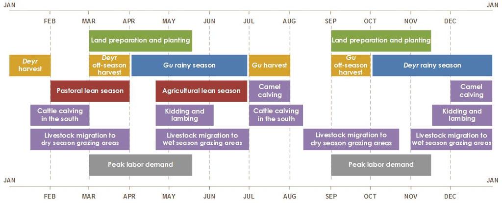 The 2018 Gu season is forecast to be below average and, as a result, access to typical sources of food and income, including agricultural labor, crop production, and livestock sales, will remain