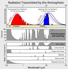 The Earth s atmosphere is largely transparent to visible wavelengths. Sunlight which warms the Earth s surface in the daytime is reradiated at night at longer infrared wavelengths.