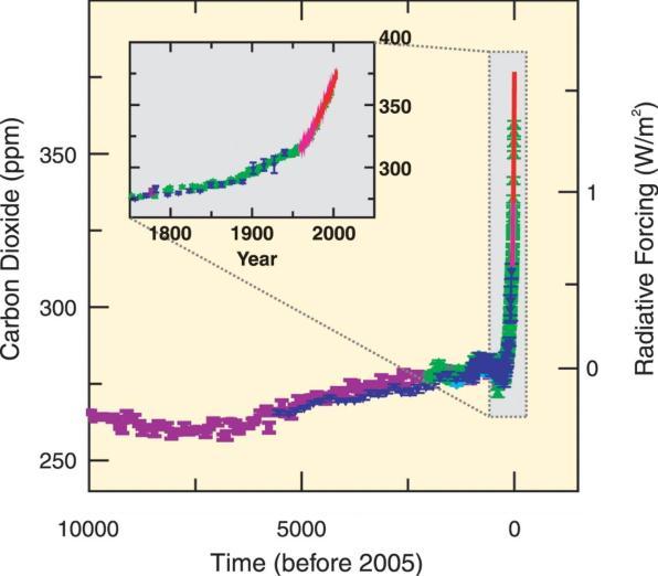 Temperatures are Increasing Concentrations of greenhouse gases were roughly constant for the last 10,000 years, until the industrial era began in the mid-1800 s.