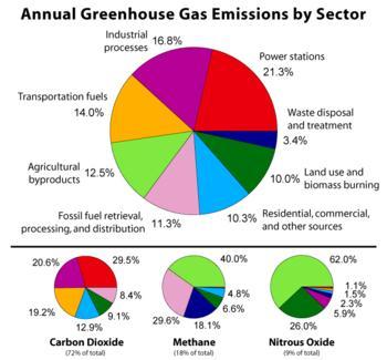 Greenhouse gas emissions per capita by country for
