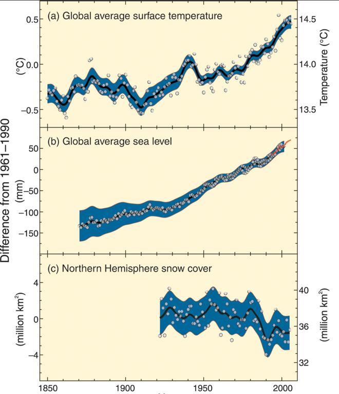 The Planet is Warming Evidence A The Assessment Report compiled by the Intergovernmental Panel on Climate Change (IPCC) also included further evidence of global