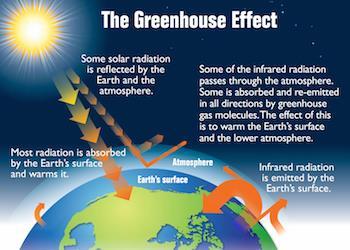 Name: #: Date: 5.8 The Greenhouse Effect The greenhouse effect traps heat in the atmosphere. This helps the Earth remain warm enough for humans.