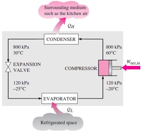 Refrigerators The most frequently used refrigeration cycle is the vapor compression refrigeration cycle, which