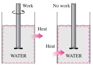 Heat Engines Work can easily be converted to other forms of energy, but converting other forms of energy to work is not that easy, for example: The mechanical work done by the shaft is first