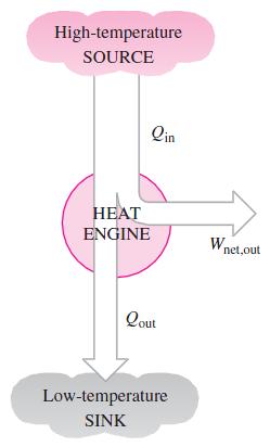 Heat Engines Heat engines differ considerably from one another, but all can be characterized by the following: 1.
