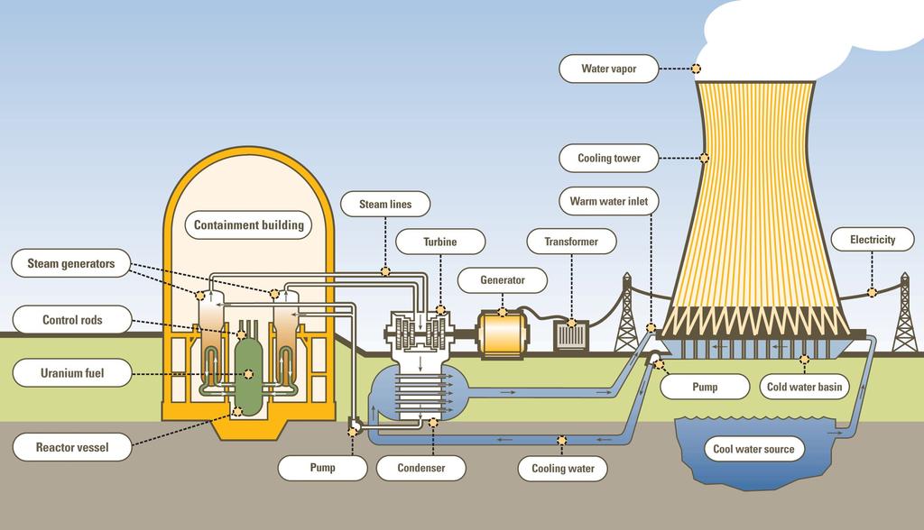 Nuclear Reactor - How it works Nuclear reaction boils