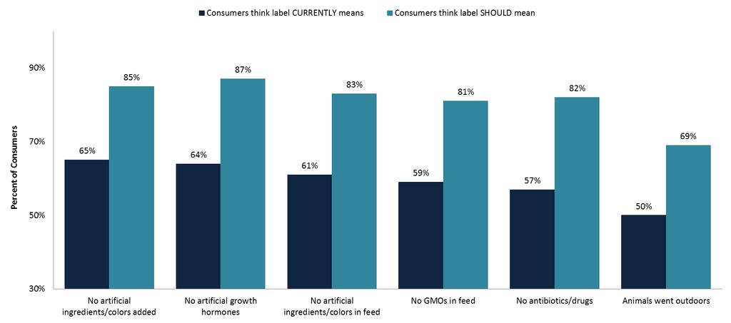Consumer perceptions and expectations