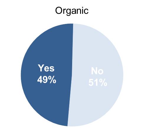 More Consumers Look for Natural Label Than Organic