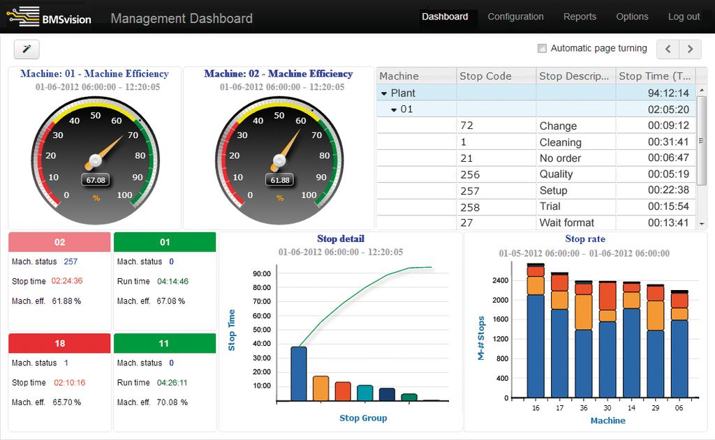 Management reporting Management Dashboard This module allows the combined presentation of any data available in different BMSvision software modules into a single web based report.