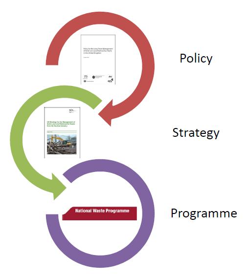 LLW Repository Ltd Page 6 of 20 Figure 1 - Policy, strategy and programme The Strategy was developed and published in 2010 by the NDA, supported by LLW Repository Ltd, to describe the strategic level