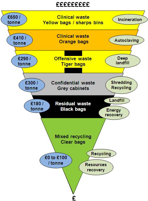 This is particularly relevant for the residual fraction of domestic waste (later referred