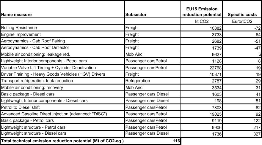 Cost of different options to reduce greenhouse gas emissions from transport sector in the EU Source: AEA Technology Environment Usage of alternative fuels Biofuels are considered to reduce CO 2