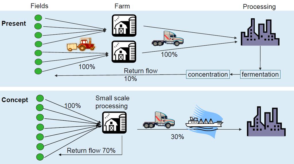 Small-scale biorefineries Biorefineries for feed, materials and chemicals create income and employment in local agricultural sectors Small-scale processing reduces capital costs