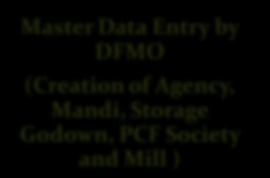Agencies by DFMO Generation