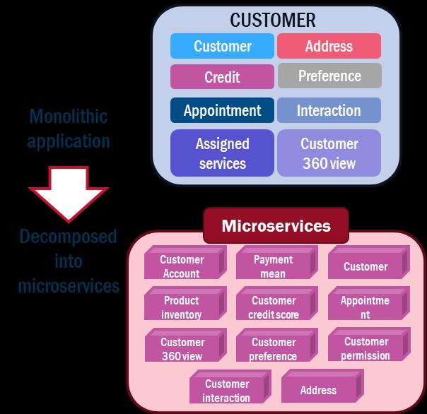 Microservices-driven platform-based architecture [Source: Analysys
