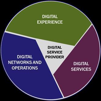 Competing at the pace of digital-native players CSPs critical shift from monolithic to platform-based digital enablement 3 Figure 2: Three key capabilities of digital service providers [Source: