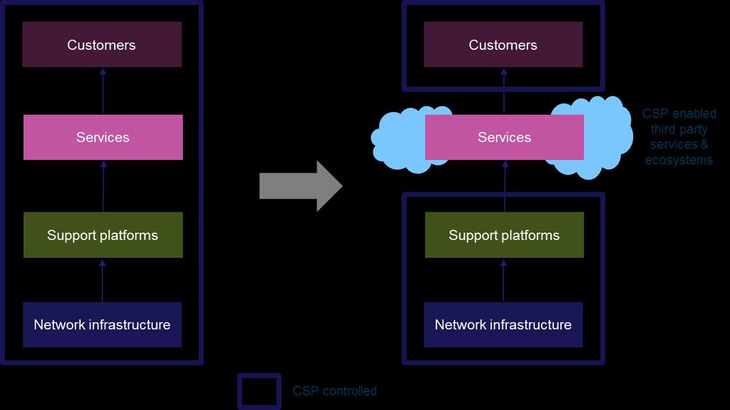 Unlike in the past when CSPs developed their own services and closely controlled what partner services were available to their customers, CSPs today have little control over the services their