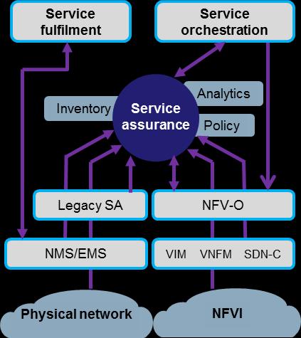 Service assurance is a critical part of operationalising NFV/SDN-based networks 5 Conclusions As the industry takes steps towards operationalising NFV/SDN, all stakeholders accept the need for a
