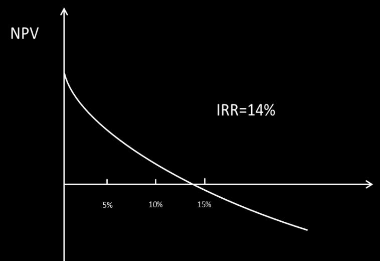 Jiang et al. Fig. 7. Internal Rate of Return. provided to the software either by a user or through the predetermined default values that are incorporated into the software.
