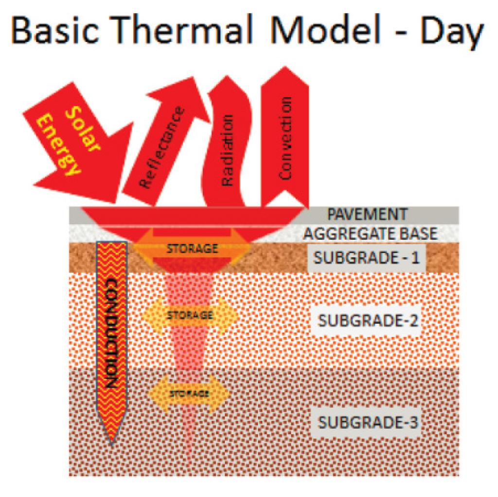 Urban Heat Island: Thermal Model Pavement is 25 to
