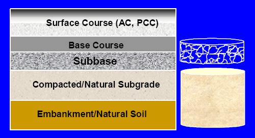Subgrade Considerations The most common methods of classifying the subgrade for pavement design are: California Bearing Ratio (CBR)